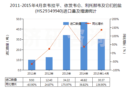 2011-2015年4月奈韋拉平、依發(fā)韋侖、利托那韋及它們的鹽(HS29349940)進(jìn)口量及增速統(tǒng)計(jì)